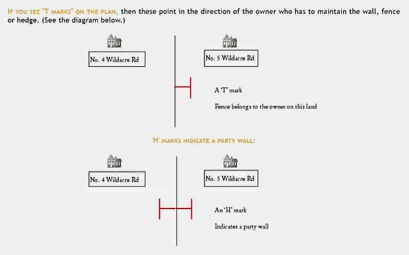this diagram can help to answer questions such as which fence is mine, which side of the fence is mine, how do I know which fence is mine, how do I find out which fence is mine and which boundary fence is mine