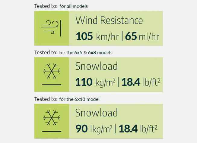 Tested to wind resistance to 90km or 56ml per hour and snowload 75kg per square metre
