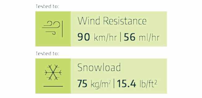 Tested to wind resistance to 90km or 56ml per hour and snowload 75kg per square metre